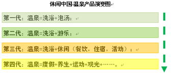 一湯一世界，一泉一休閑 溫泉地產項目的綜合規劃與開發要點